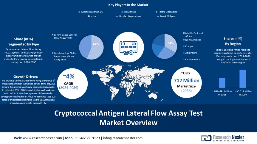 Cryptococcal Antigen Lateral Flow Assay Test Market